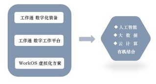 云狐“工作易”全新升級為“工作通” 開啟云計算裝備技術服務新篇章